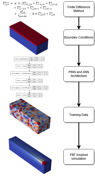Original 2020 system design: finite-difference noise generator feeding a physics-informed network